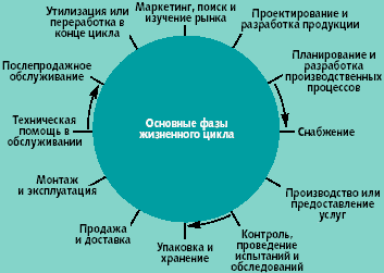 Жизненный цикл изделия в системе качества