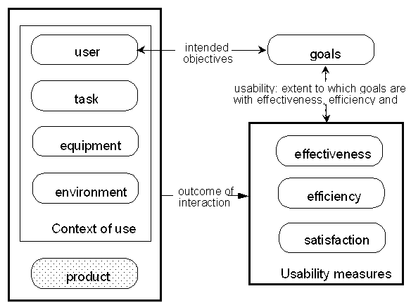 Figure 1 - Usability framework