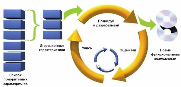 Адаптивный жизненный цикл проектного менеджмента