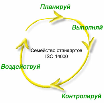 Серия ISO 14000 и цикл PDCA