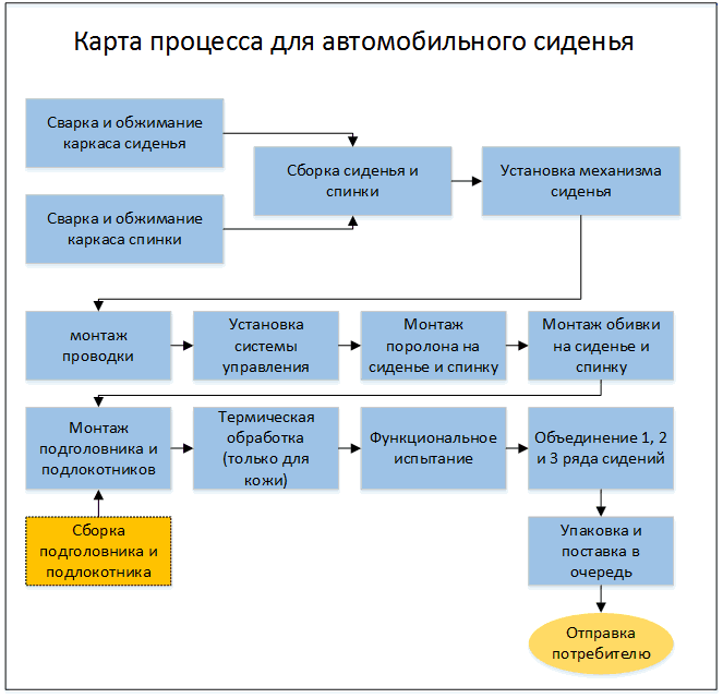 Карта процесса для автомобильного сиденья
