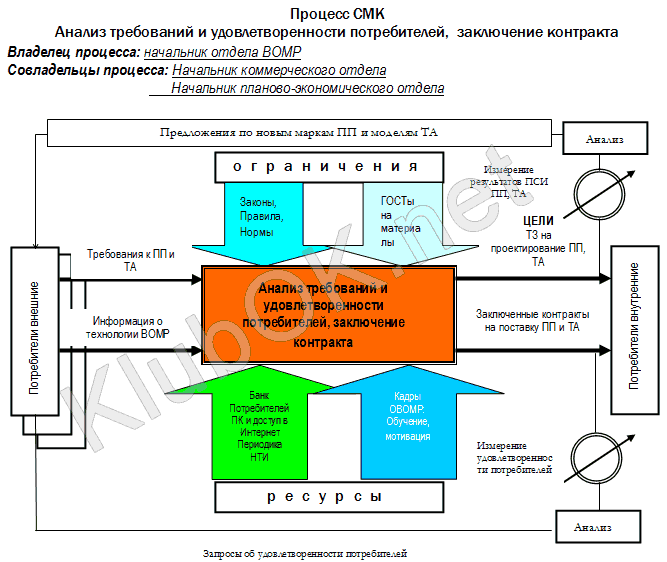 Пример системы менеджмента качества. Блок схема процесса СМК. Схема описания процесса системы менеджмента качества. Схема взаимодействия процессов СМК. Карта процессов СМК предприятия.