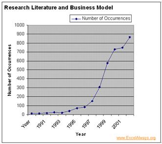 Результаты исследования публикаций  о  бизнес-моделях.