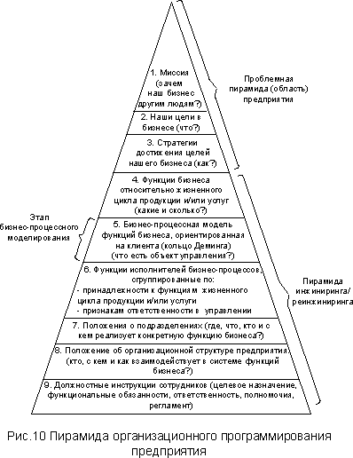 пирамида организационного программирования предприятия
