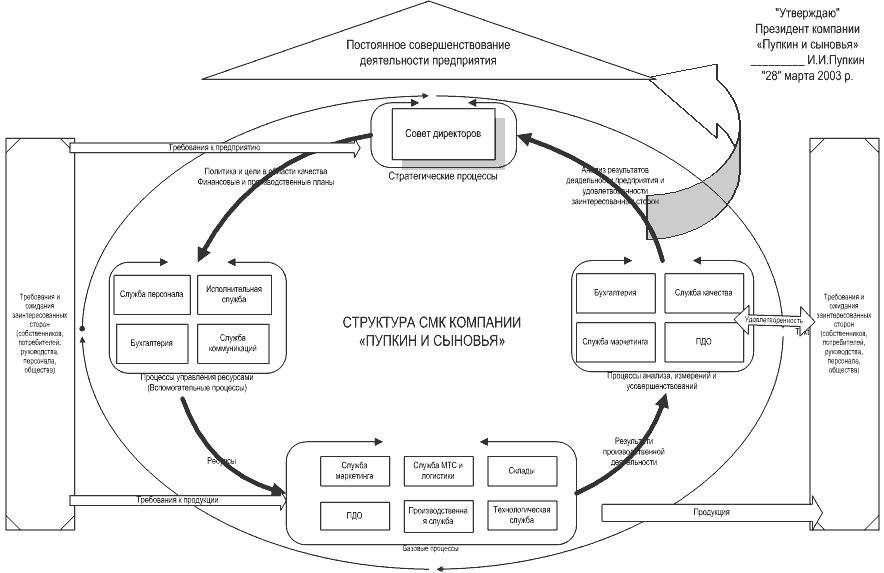 структура СМК компании