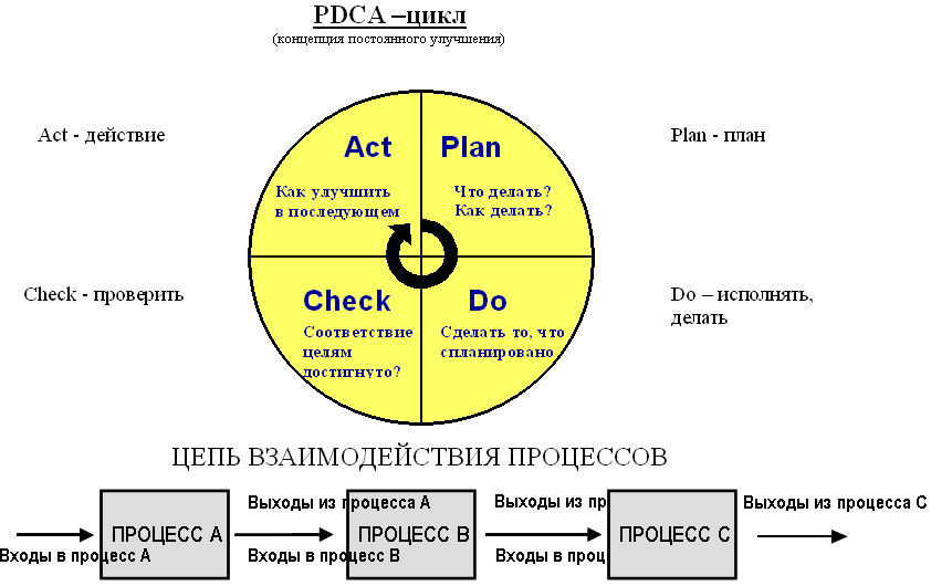 PDCA-цикл. (концепция постоянного улучшения)