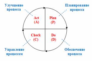 Цикл Деминга в контексте управлении процессом