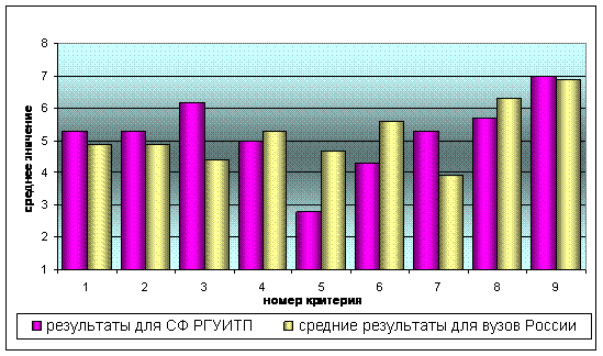 диаграмма результатов экспресс-самооценки СФ РГУИТП с результатами для вузов России