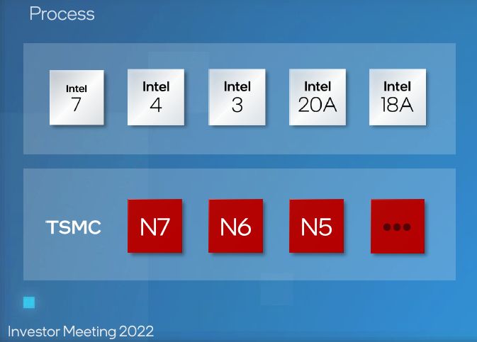 Intel пока не придумала, какой техпроцесс TSMC будет конкурировать с её 18A