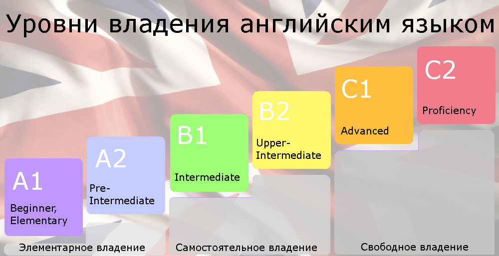Критерии оценивания уровня знания английского языка